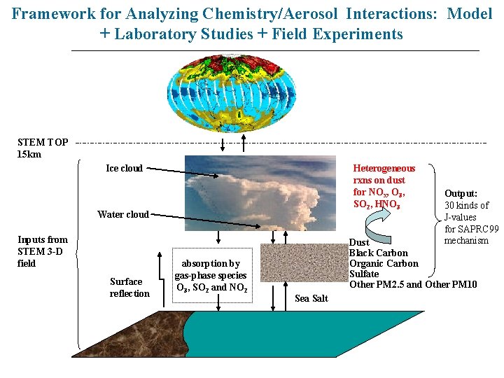 Framework for Analyzing Chemistry/Aerosol Interactions: Model + Laboratory Studies + Field Experiments STEM TOP Framework for Analyzing Chemistry/Aerosol Interactions: Model + Laboratory Studies + Field Experiments STEM TOP