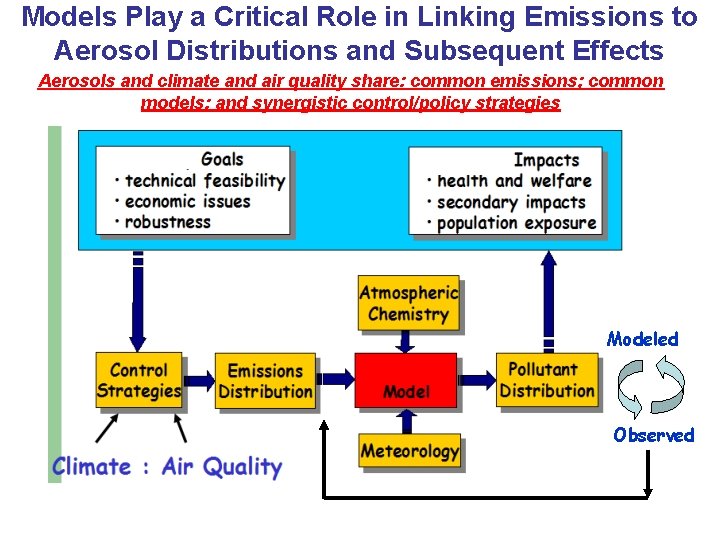 Models Play a Critical Role in Linking Emissions to Aerosol Distributions and Subsequent Effects Models Play a Critical Role in Linking Emissions to Aerosol Distributions and Subsequent Effects