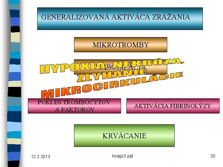 GENERALIZOVANÁ AKTIVÁCA ZRÁŽANIA MIKROTROMBY EMBOLIZÁCIA POKLES TROMBOCYTOV A FAKTOROV AKTIVÁCIA FIBRINOLÝZY KRVÁCANIE 12. 2.