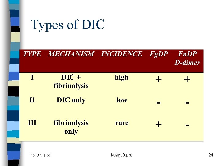 Types of DIC 12. 2. 2013 koags 3. ppt 24 