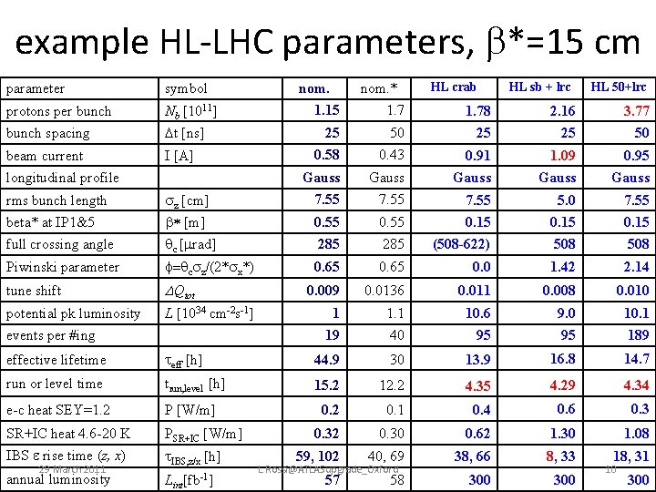 example HL-LHC parameters, *=15 cm parameter symbol protons per bunch Nb [1011] bunch spacing