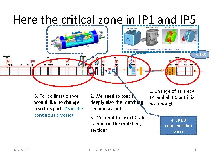 Here the critical zone in IP 1 and IP 5 ATLAS 5. For collimation