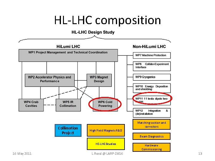 HL-LHC composition Collimation Project High Field Magnets R&D Beam Diagnostics HE-LHC Studies 16 May