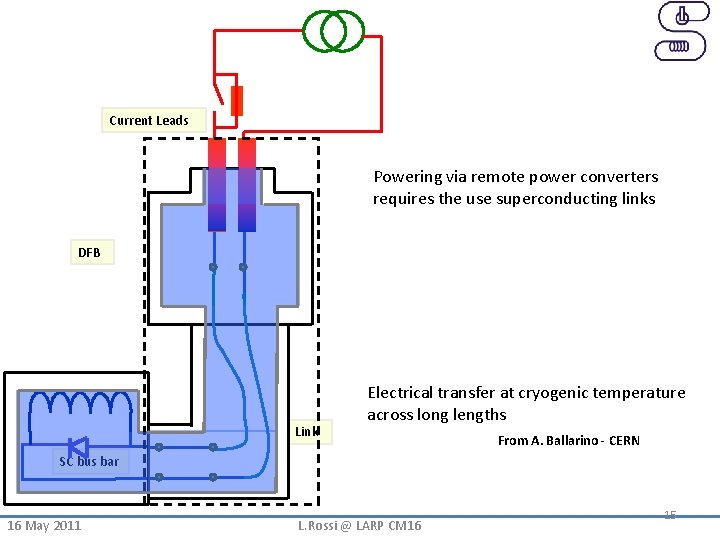 Current Leads Powering via remote power converters requires the use superconducting links DFB Link