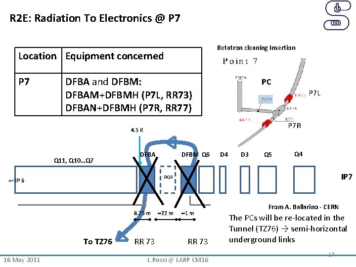 R 2 E: Radiation To Electronics @ P 7 Betatron cleaning Insertion Location Equipment