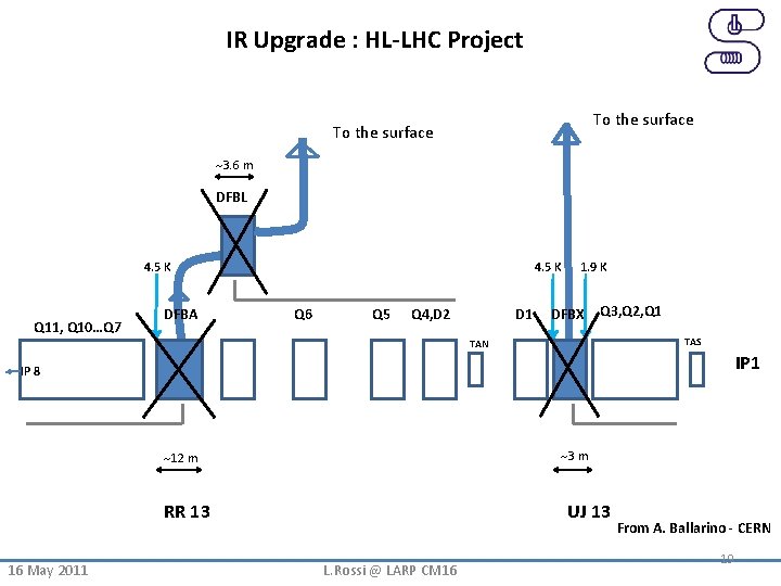 IR Upgrade : HL-LHC Project To the surface 3. 6 m DFBL 4. 5