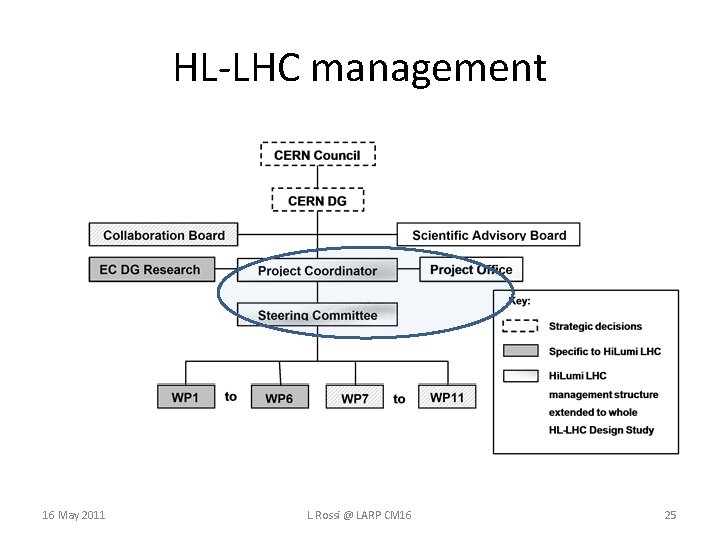 HL-LHC management 16 May 2011 L. Rossi @ LARP CM 16 25 