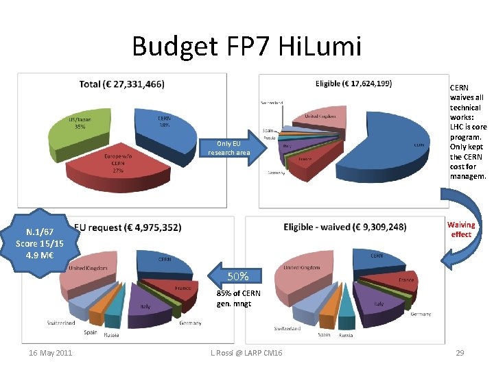 Budget FP 7 Hi. Lumi Only EU research area CERN waives all technical works: