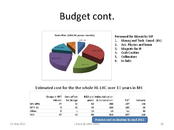 Budget cont. Personnel for Hi. Lumi by WP 1. Manag and Tech. Coord. (6%)