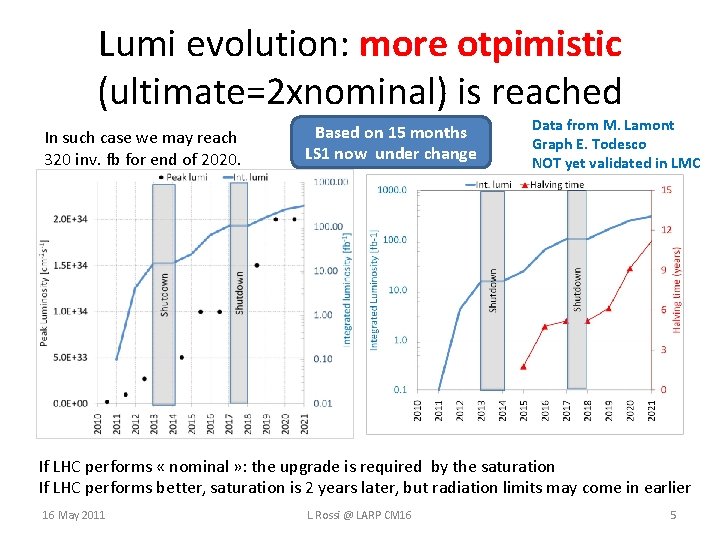 Lumi evolution: more otpimistic (ultimate=2 xnominal) is reached In such case we may reach