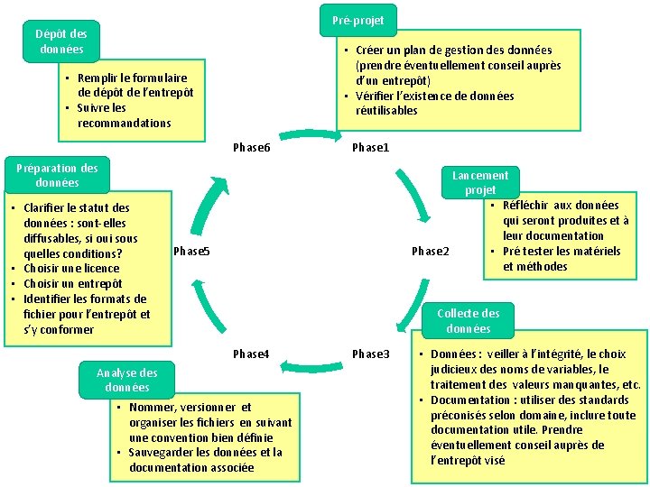Pré-projet Dépôt des données • Créer un plan de gestion des données (prendre éventuellement