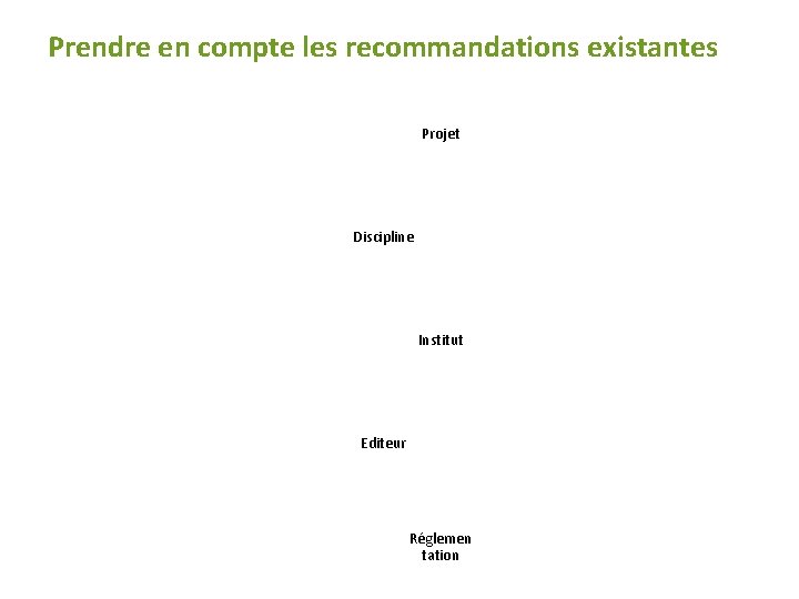 Prendre en compte les recommandations existantes Projet Discipline Institut Editeur Réglemen tation 