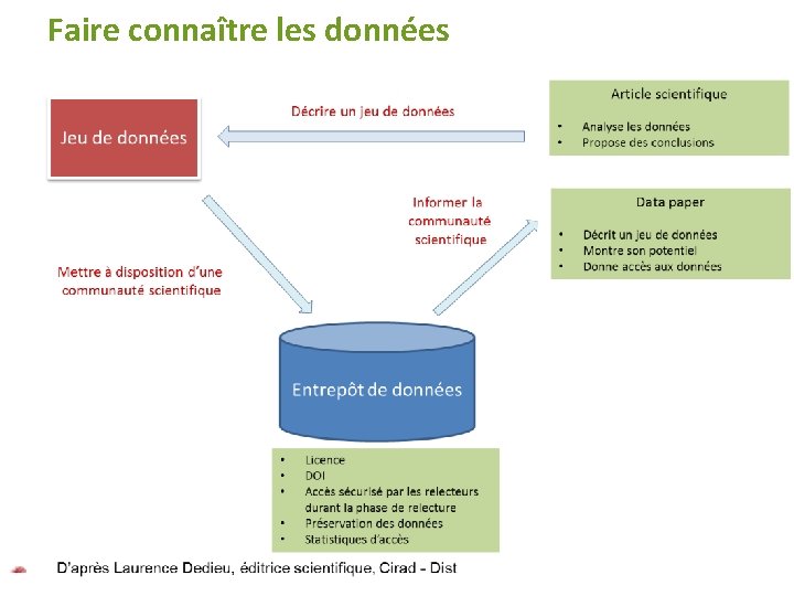 Faire connaître les données 