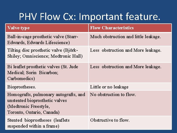  PHV Flow Cx: Important feature. Valve type Flow Characteristics Ball-in-cage prosthetic valve (Starr.