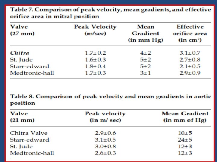  Prosthetic Heart valve Gradient calculation. Equation • Δ P = 4 V 2