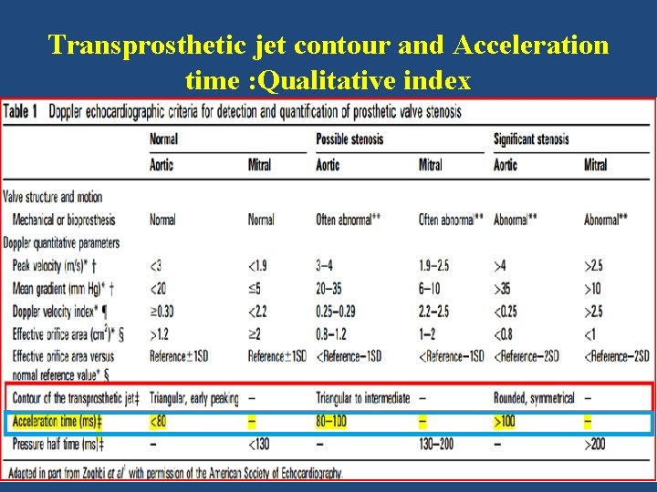 Transprosthetic jet contour and Acceleration time : Qualitative index • Normal Contour: Triangular &