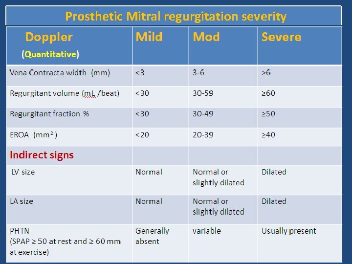Prosthetic Mitral regurgitation severity Valve structure and motion Mild Mod Severe Mechnaical or bioprosthetic