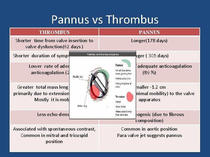 Pannus vs Thrombus THROMBUS PANNUS Shorter time from valve insertion to valve dysfunction(62 days