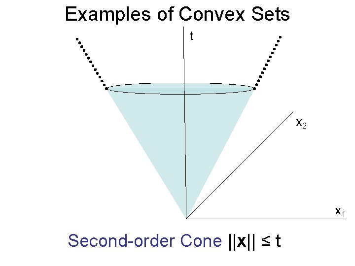 Examples of Convex Sets t x 2 x 1 Second-order Cone ||x|| ≤ t