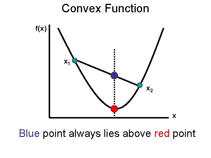 Convex Function f(x) x 1 x 2 x Blue point always lies above red