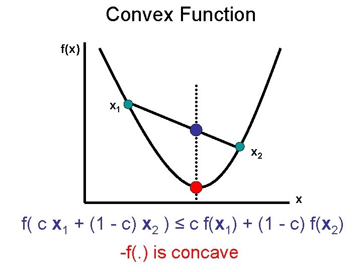 Convex Function f(x) x 1 x 2 x f( c x 1 + (1