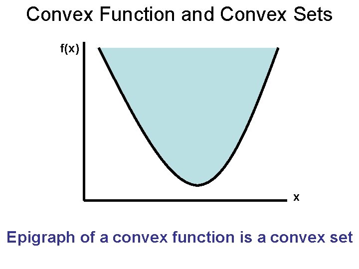 Convex Function and Convex Sets f(x) x Epigraph of a convex function is a