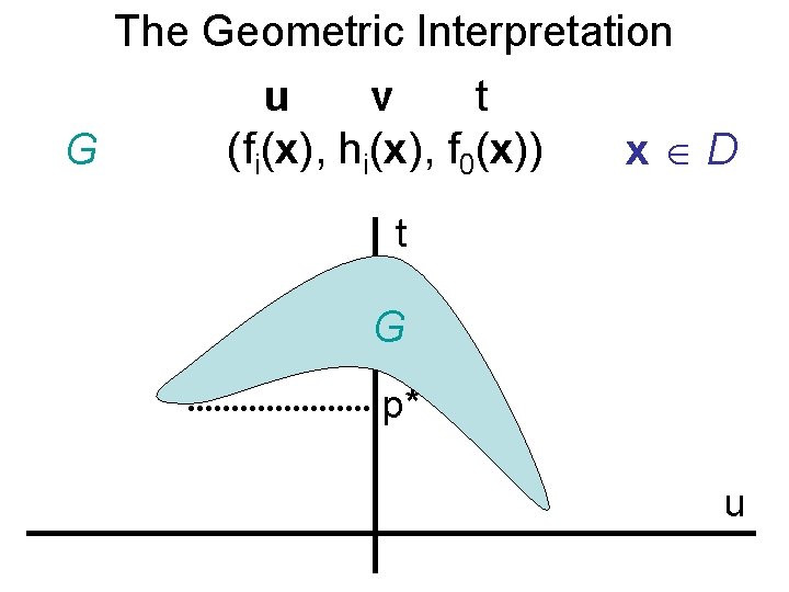 The Geometric Interpretation u v t (fi(x), hi(x), f 0(x)) G x D t