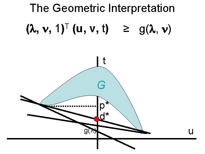 The Geometric Interpretation ( , , 1)T (u, v, t) ≥ g( , )