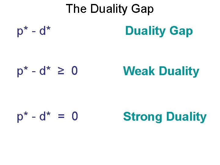 The Duality Gap p* - d* ≥ 0 Weak Duality p* - d* =