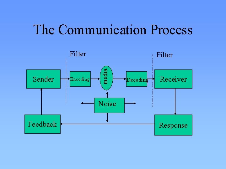 The Communication Process Filter Encoding media Sender Filter Decoding Receiver Noise Feedback Response 