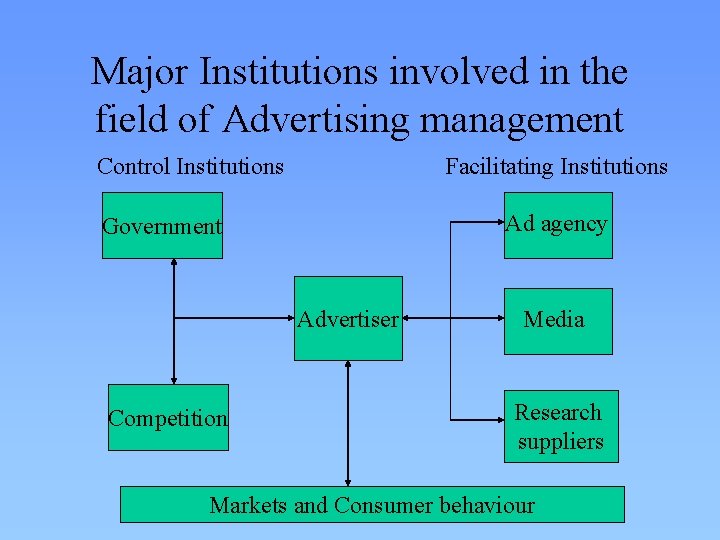 Major Institutions involved in the field of Advertising management Control Institutions Facilitating Institutions Ad