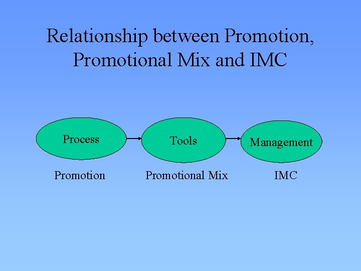 Relationship between Promotion, Promotional Mix and IMC Process Tools Promotional Mix Management IMC 