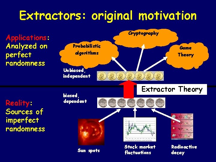 Extractors: original motivation Applications: Analyzed on perfect randomness Reality: Sources of imperfect randomness Cryptography Extractors: original motivation Applications: Analyzed on perfect randomness Reality: Sources of imperfect randomness Cryptography
