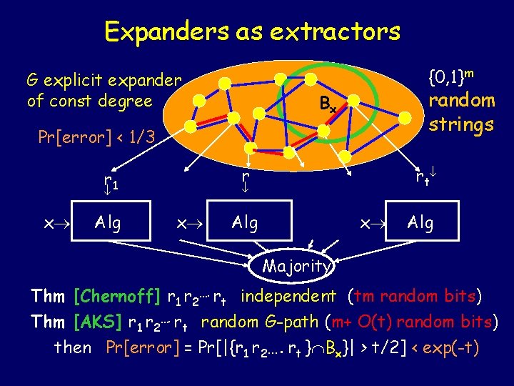 Expanders as extractors {0, 1}m G explicit expander of const degree random strings Bx Expanders as extractors {0, 1}m G explicit expander of const degree random strings Bx