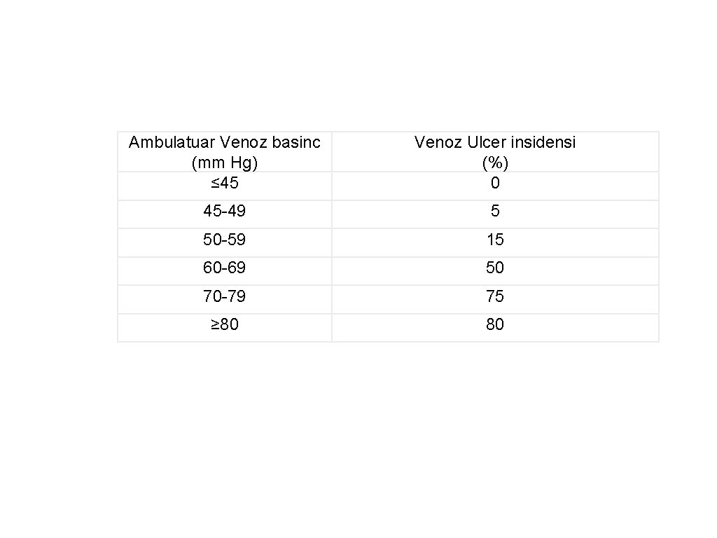 Ambulatuar Venoz basinc (mm Hg) ≤ 45 Venoz Ulcer insidensi (%) 0 45 -49