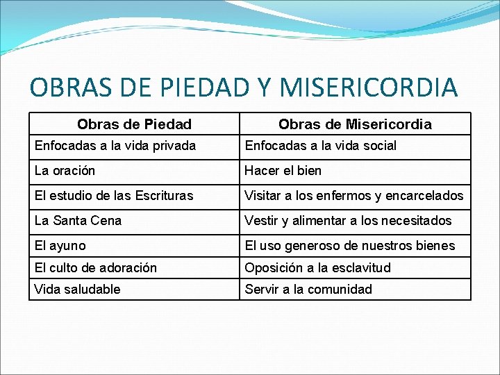 OBRAS DE PIEDAD Y MISERICORDIA Obras de Piedad Obras de Misericordia Enfocadas a la