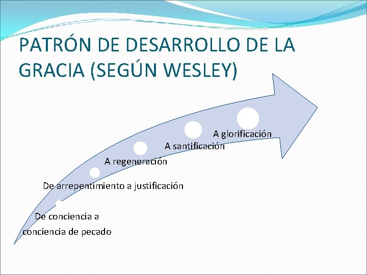 PATRÓN DE DESARROLLO DE LA GRACIA (SEGÚN WESLEY) A glorificación A santificación A regeneración