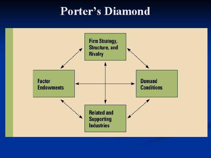 Porter’s Diamond Porter’s Diamond