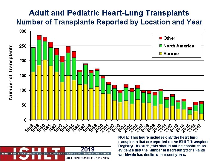 Adult and Pediatric Heart-Lung Transplants Number of Transplants Reported by Location and Year 300