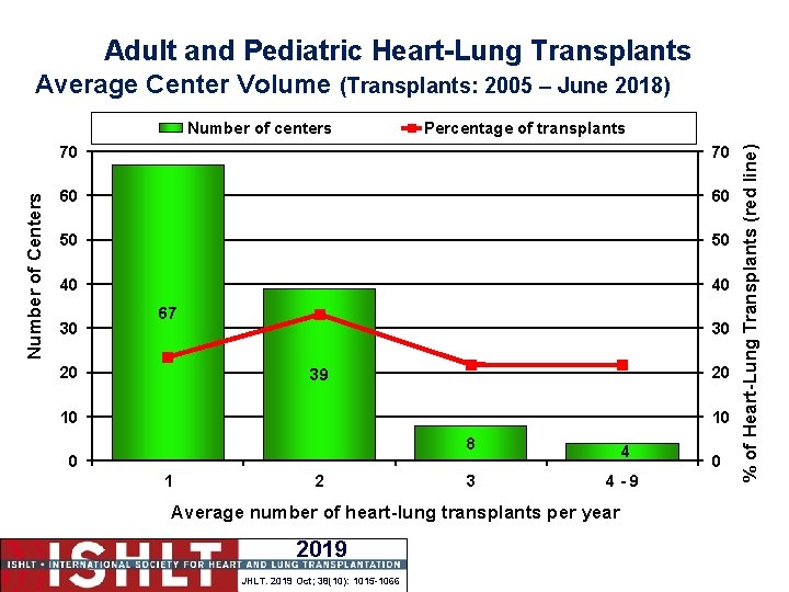 Adult and Pediatric Heart-Lung Transplants Average Center Volume (Transplants: 2005 – June 2018) Percentage