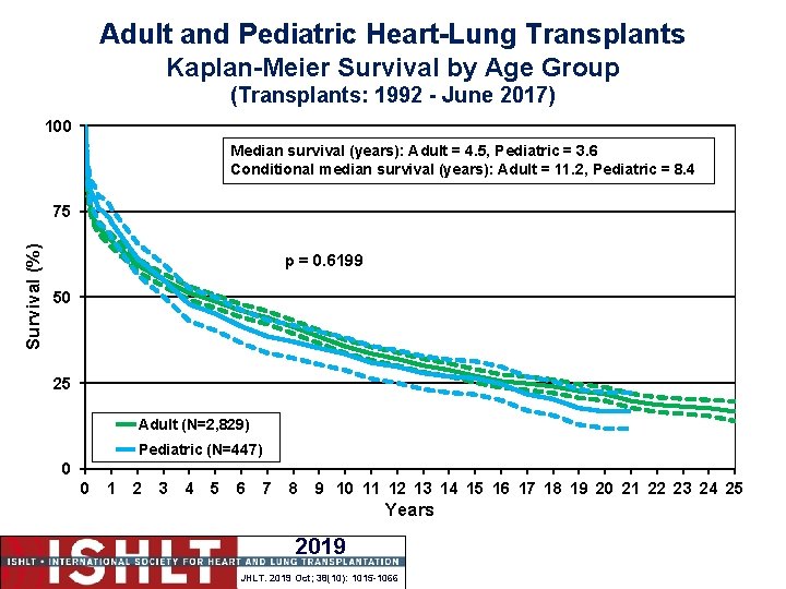 Adult and Pediatric Heart-Lung Transplants Kaplan-Meier Survival by Age Group (Transplants: 1992 - June