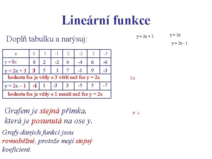 Lineární funkce y = 2 x + 3 Doplň tabulku a narýsuj: y =
