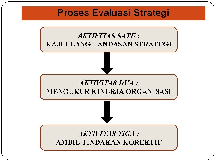 Proses Evaluasi Strategi AKTIVITAS SATU : KAJI ULANG LANDASAN STRATEGI AKTIVITAS DUA : MENGUKUR