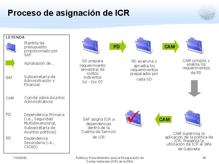 Proceso de asignación de ICR LEYENDA Plantilla de presupuesto proporcionado por SAF Aprobación de