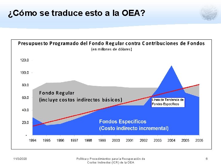 ¿Cómo se traduce esto a la OEA? 11/3/2020 Política y Procedimientos para la Recuperación
