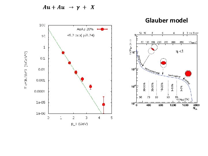  Glauber model 