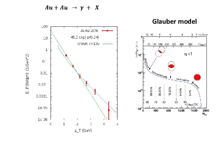  Glauber model 