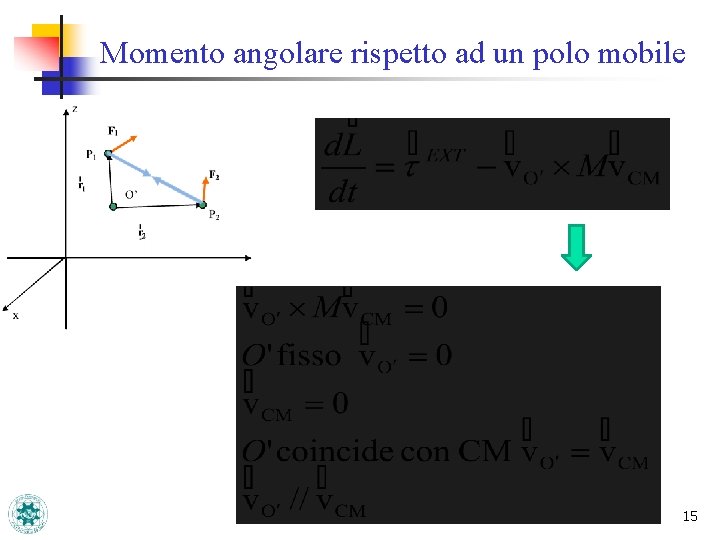 Momento angolare rispetto ad un polo mobile 15 Momento angolare rispetto ad un polo mobile 15