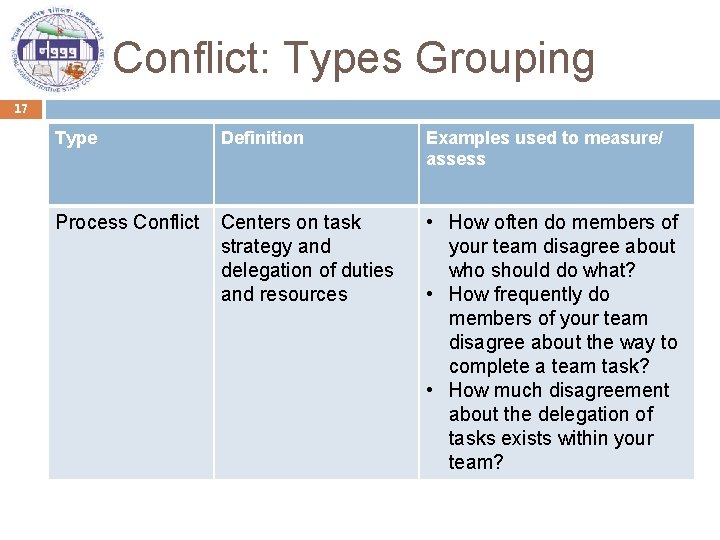 Conflict: Types Grouping 17 Type Definition Examples used to measure/ assess Process Conflict Centers