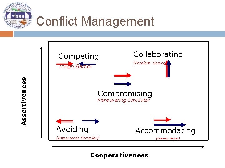 Conflict Management Competing (Problem Solver) Tough Battler Assertiveness Collaborating Compromising Maneuvering Consilator Avoiding Accommodating